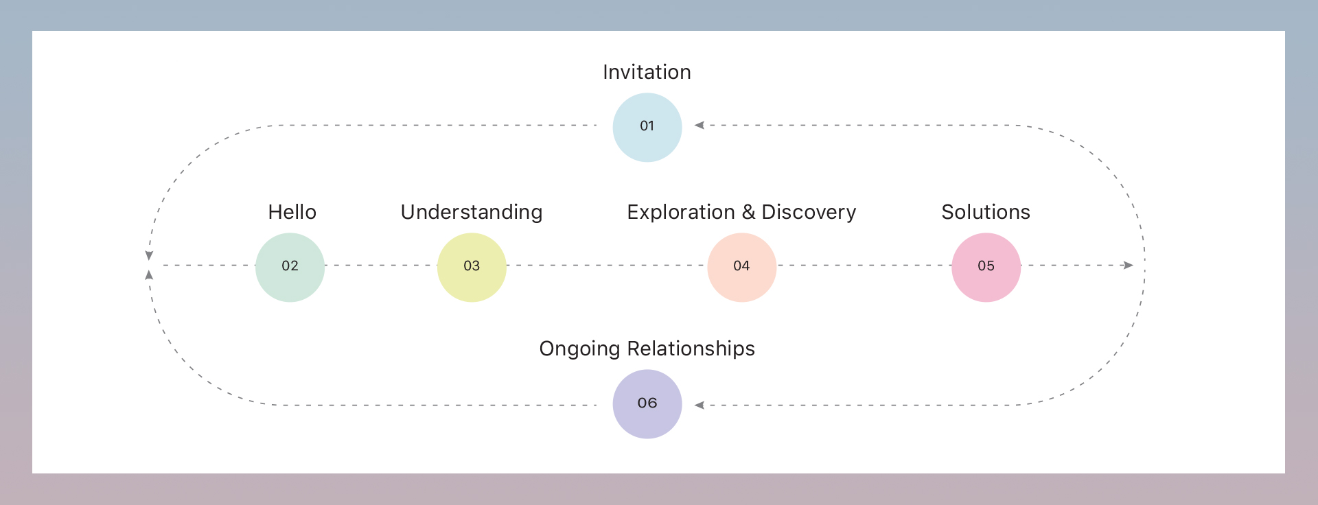 Experience Principles