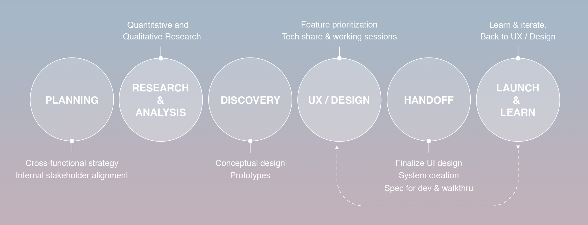 Channel On-Device Process Map